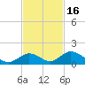 Newfound Harbor Channel tide chart for Tuesday, November 16, 2021