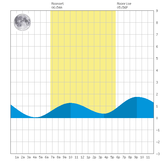 Newfound Harbor Channel tide chart for Friday, November 19, 2021
