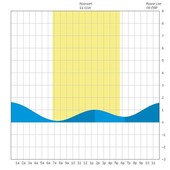 Newfound Harbor Channel tide chart for Wednesday, November 24, 2021