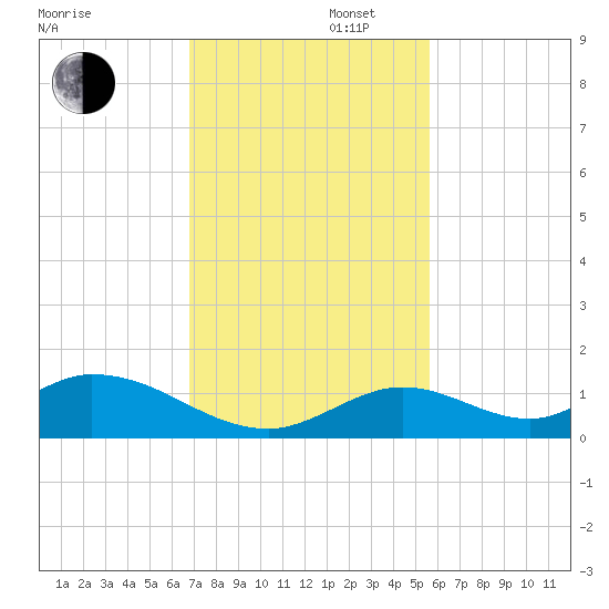 Newfound Harbor Channel tide chart for Saturday, November 27, 2021