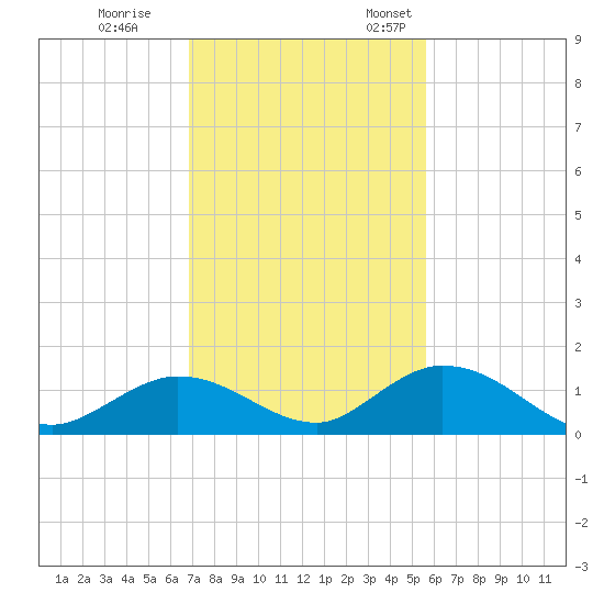 Newfound Harbor Channel tide chart for Tuesday, November 30, 2021