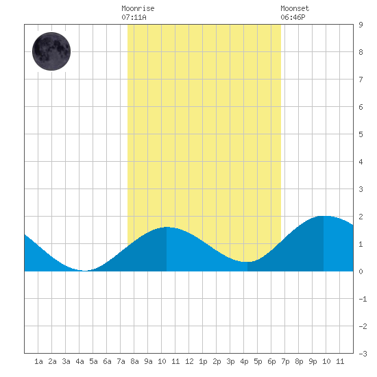 Newfound Harbor Channel tide chart for Thursday, November 4, 2021