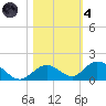 Newfound Harbor Channel tide chart for Thursday, November 4, 2021