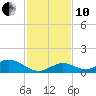 Newfound Harbor Channel tide chart for Friday, December 10, 2021