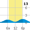 Newfound Harbor Channel tide chart for Monday, December 13, 2021