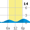 Newfound Harbor Channel tide chart for Tuesday, December 14, 2021
