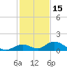 Newfound Harbor Channel tide chart for Wednesday, December 15, 2021