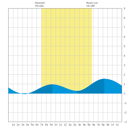 Newfound Harbor Channel tide chart for Friday, December 17, 2021