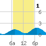 Newfound Harbor Channel tide chart for Wednesday, December 1, 2021