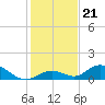 Newfound Harbor Channel tide chart for Tuesday, December 21, 2021