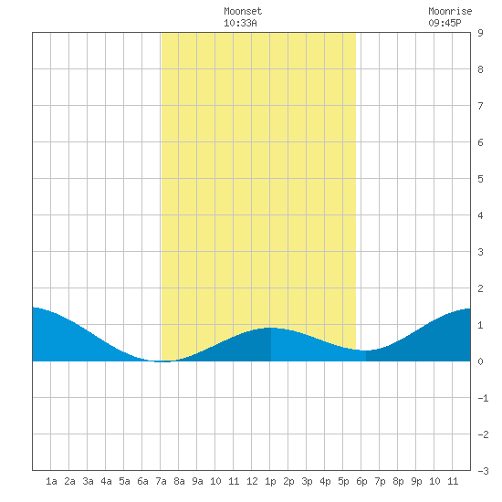 Newfound Harbor Channel tide chart for Thursday, December 23, 2021