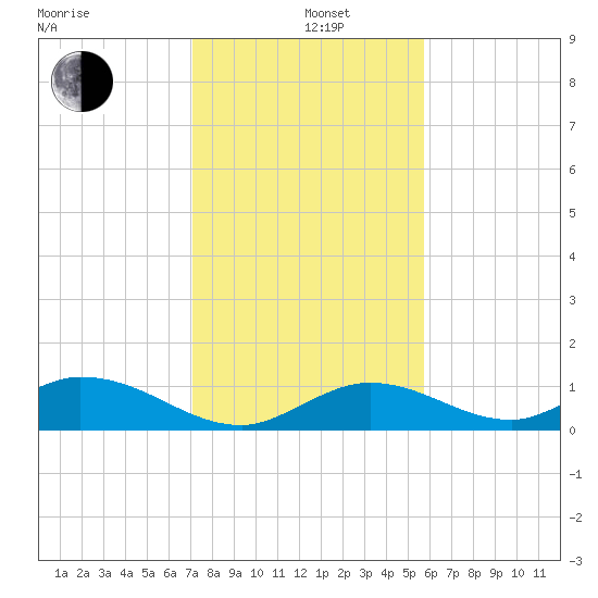 Newfound Harbor Channel tide chart for Sunday, December 26, 2021