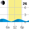 Newfound Harbor Channel tide chart for Sunday, December 26, 2021