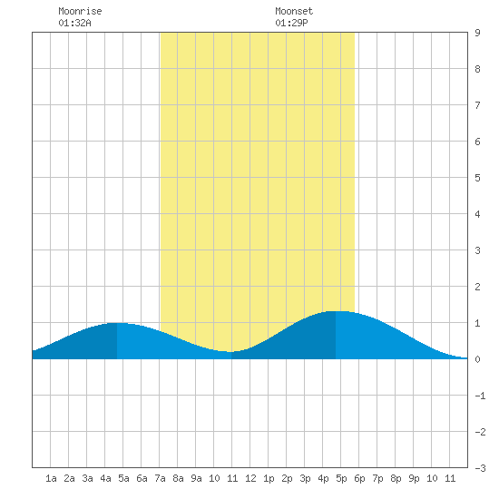 Newfound Harbor Channel tide chart for Tuesday, December 28, 2021