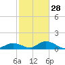 Newfound Harbor Channel tide chart for Tuesday, December 28, 2021