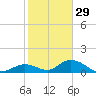 Newfound Harbor Channel tide chart for Wednesday, December 29, 2021