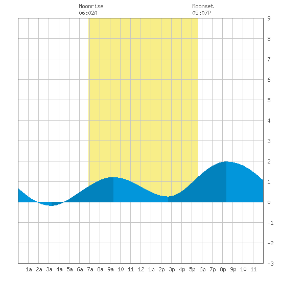 Newfound Harbor Channel tide chart for Friday, December 3, 2021