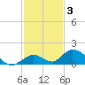 Newfound Harbor Channel tide chart for Friday, December 3, 2021