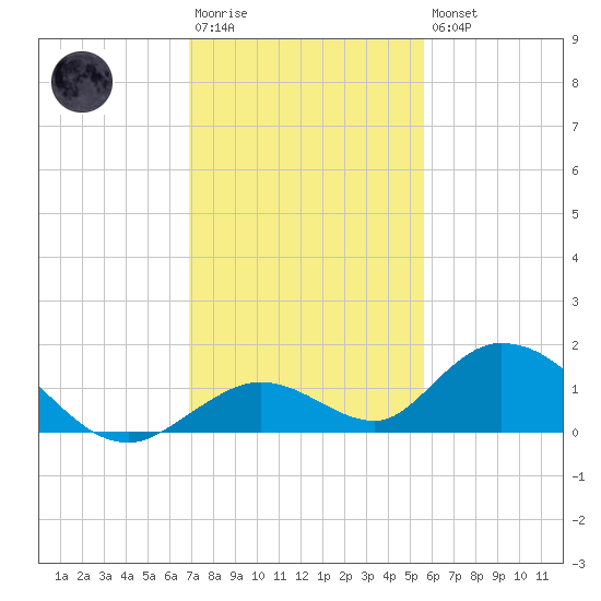 Newfound Harbor Channel tide chart for Saturday, December 4, 2021