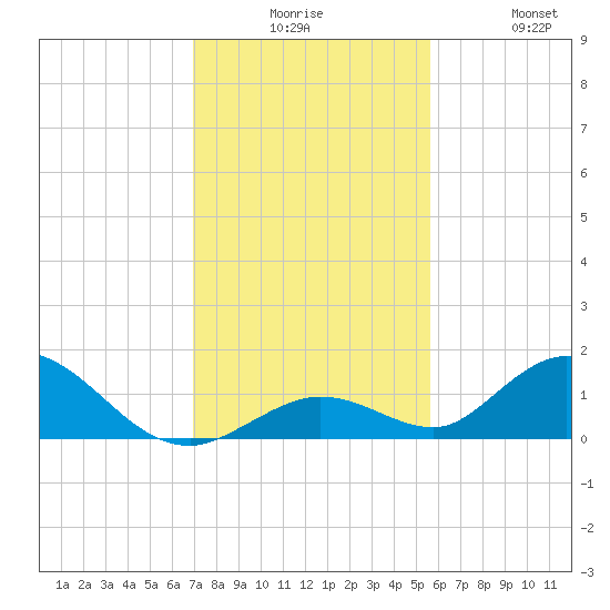 Newfound Harbor Channel tide chart for Tuesday, December 7, 2021