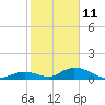 Newfound Harbor Channel tide chart for Tuesday, January 11, 2022