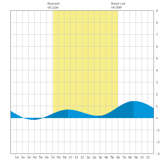 Newfound Harbor Channel tide chart for Sunday, January 16, 2022