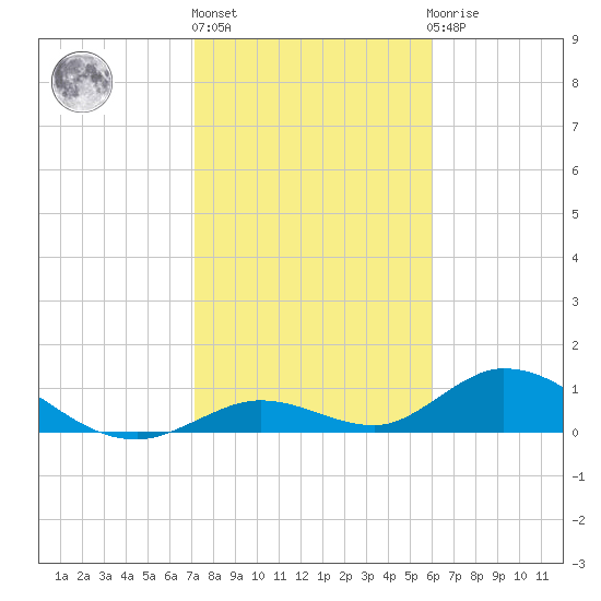 Newfound Harbor Channel tide chart for Monday, January 17, 2022