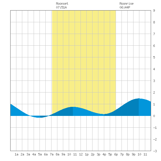 Newfound Harbor Channel tide chart for Tuesday, January 18, 2022