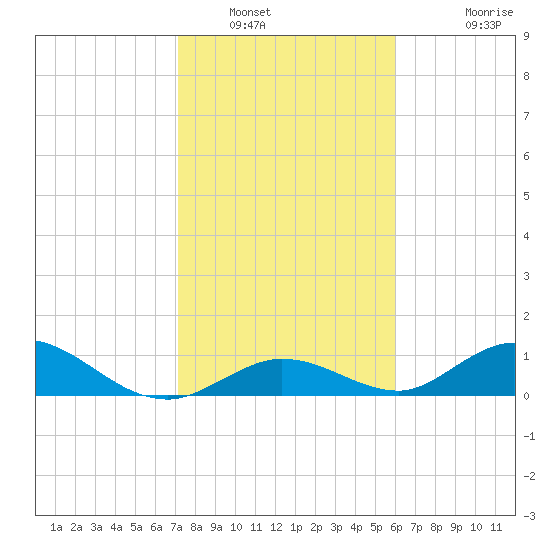 Newfound Harbor Channel tide chart for Friday, January 21, 2022