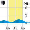 Newfound Harbor Channel tide chart for Tuesday, January 25, 2022