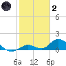 Newfound Harbor Channel tide chart for Sunday, January 2, 2022