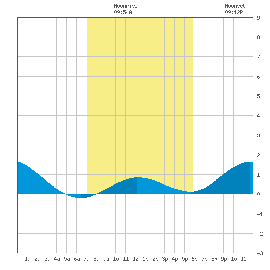 Newfound Harbor Channel tide chart for Wednesday, January 5, 2022