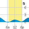 Newfound Harbor Channel tide chart for Wednesday, January 5, 2022