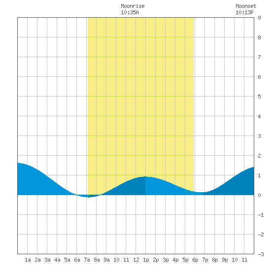 Newfound Harbor Channel tide chart for Thursday, January 6, 2022