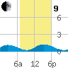 Newfound Harbor Channel tide chart for Sunday, January 9, 2022