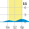 Newfound Harbor Channel tide chart for Friday, February 11, 2022