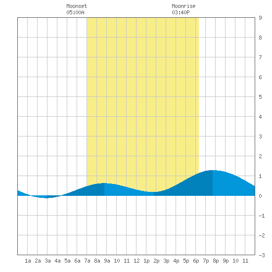 Newfound Harbor Channel tide chart for Sunday, February 13, 2022