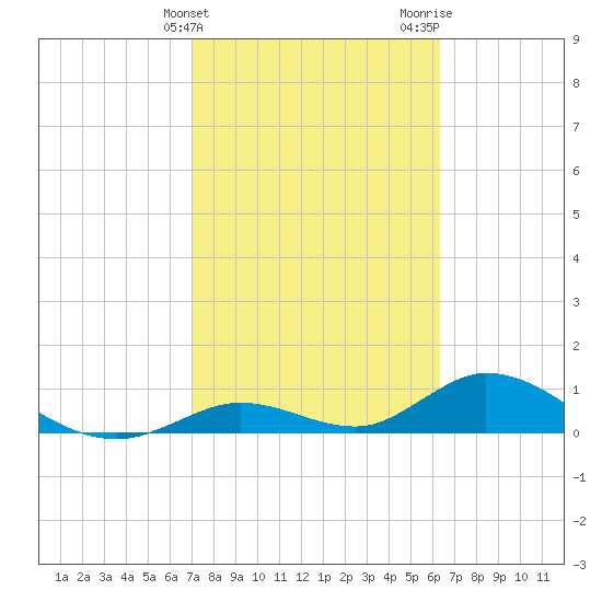 Newfound Harbor Channel tide chart for Monday, February 14, 2022