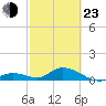 Newfound Harbor Channel tide chart for Wednesday, February 23, 2022