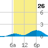 Newfound Harbor Channel tide chart for Saturday, February 26, 2022