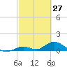 Newfound Harbor Channel tide chart for Sunday, February 27, 2022