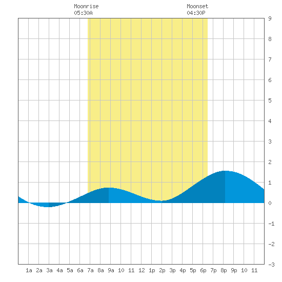 Newfound Harbor Channel tide chart for Monday, February 28, 2022