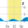 Newfound Harbor Channel tide chart for Wednesday, February 2, 2022