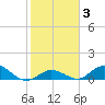 Newfound Harbor Channel tide chart for Thursday, February 3, 2022