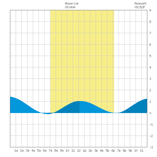 Newfound Harbor Channel tide chart for Friday, February 4, 2022