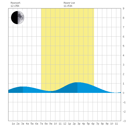 Newfound Harbor Channel tide chart for Tuesday, February 8, 2022
