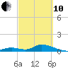 Newfound Harbor Channel tide chart for Thursday, March 10, 2022