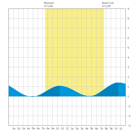 Newfound Harbor Channel tide chart for Thursday, March 17, 2022