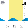Newfound Harbor Channel tide chart for Friday, March 18, 2022