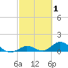 Newfound Harbor Channel tide chart for Tuesday, March 1, 2022